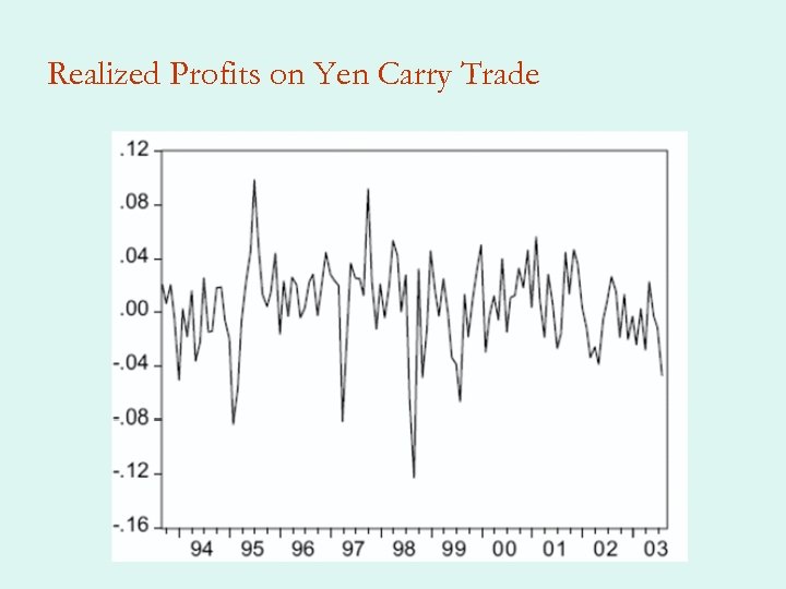 Realized Profits on Yen Carry Trade 