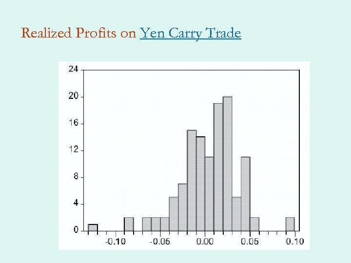 Realized Profits on Yen Carry Trade 