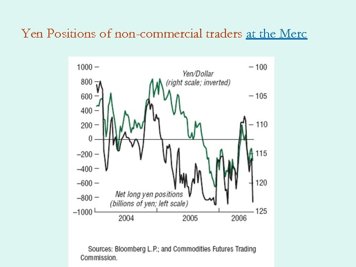 Yen Positions of non-commercial traders at the Merc 