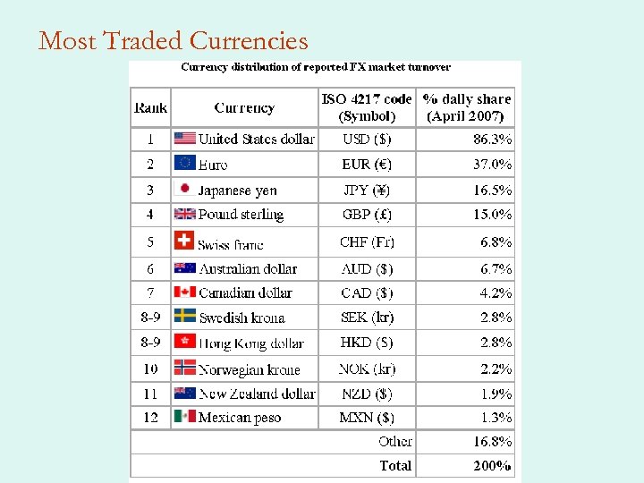 Most Traded Currencies 