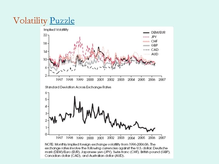 Volatility Puzzle 