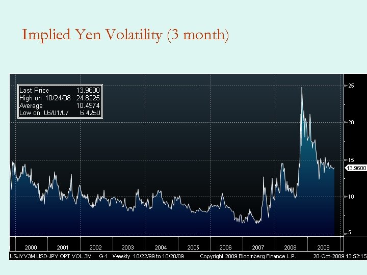 Implied Yen Volatility (3 month) 