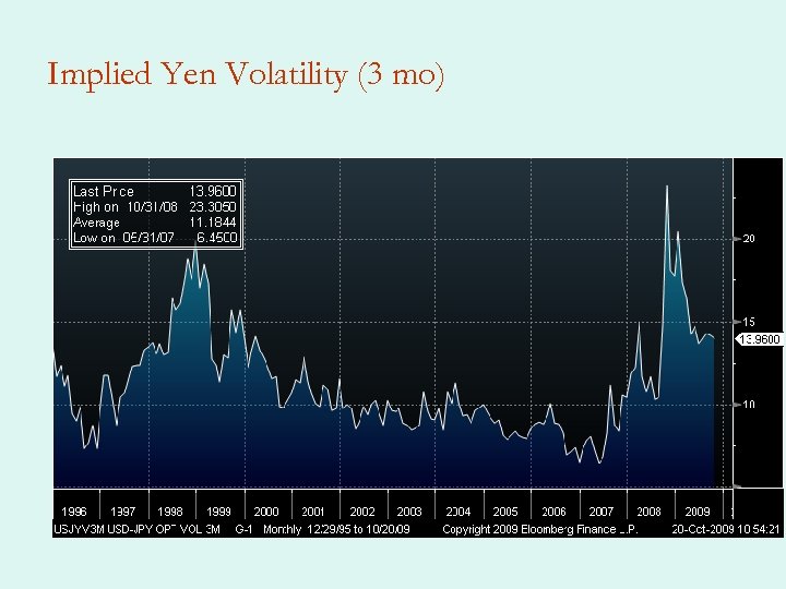 Implied Yen Volatility (3 mo) 