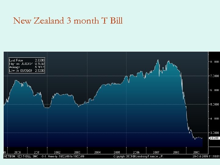 New Zealand 3 month T Bill 