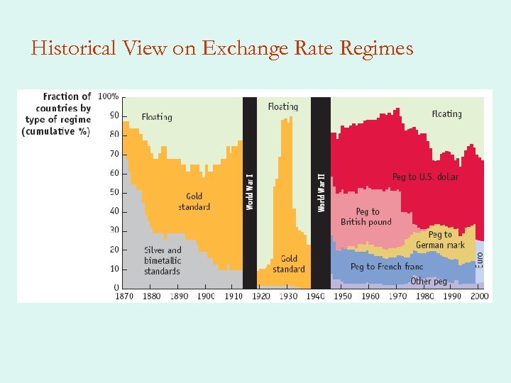 Historical View on Exchange Rate Regimes 