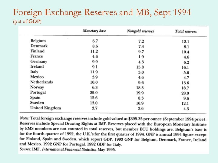 Foreign Exchange Reserves and MB, Sept 1994 (pct of GDP) 