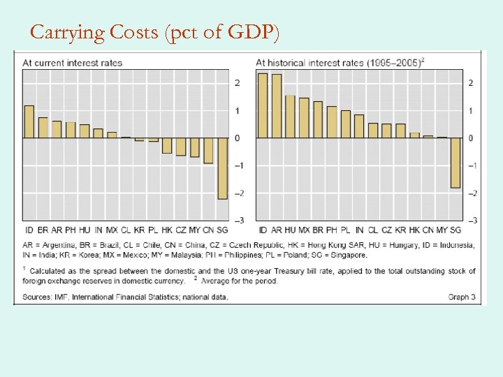 Carrying Costs (pct of GDP) 