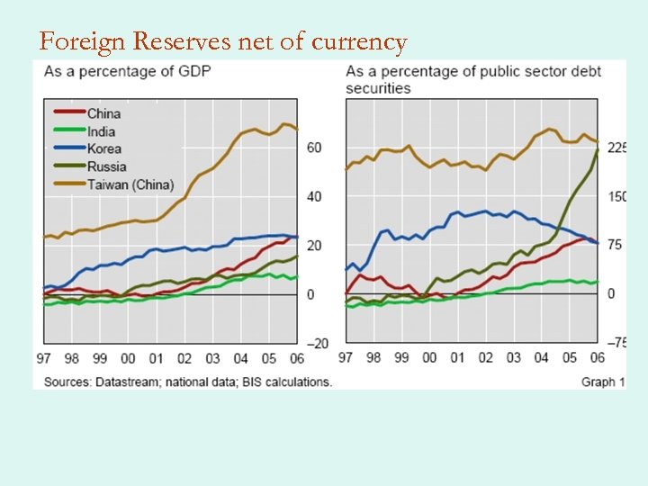 Foreign Reserves net of currency 