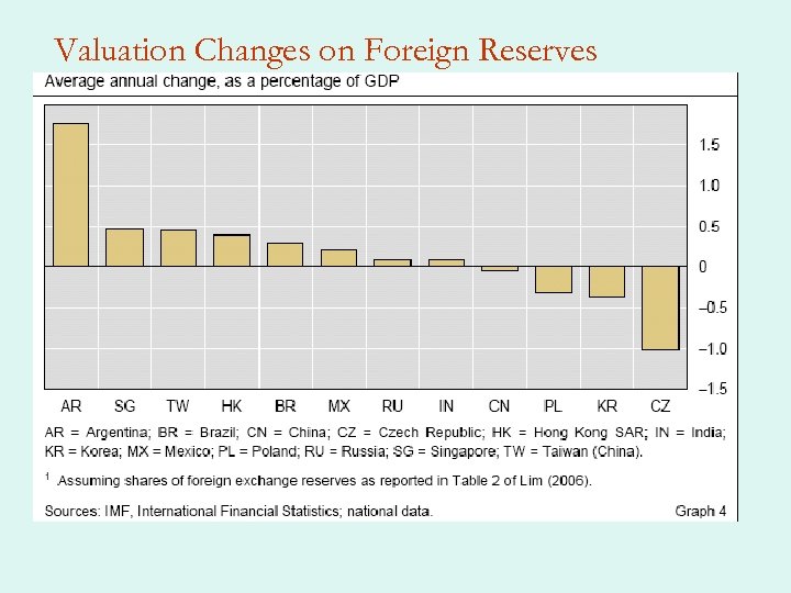 Valuation Changes on Foreign Reserves 