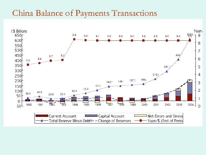 China Balance of Payments Transactions 