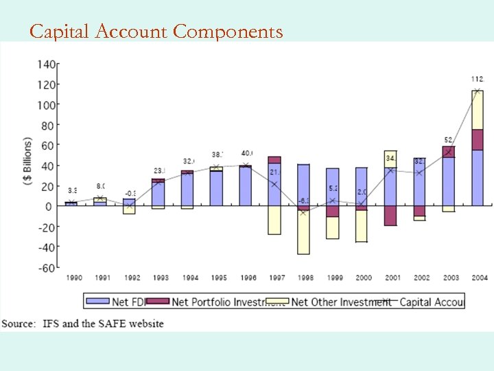 Capital Account Components 