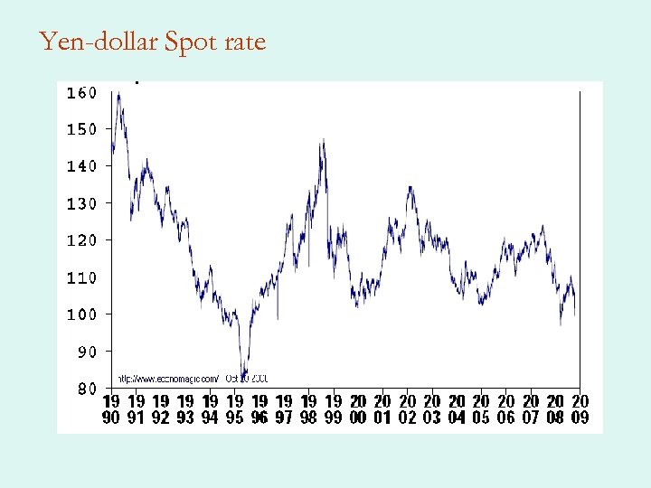 Yen-dollar Spot rate 