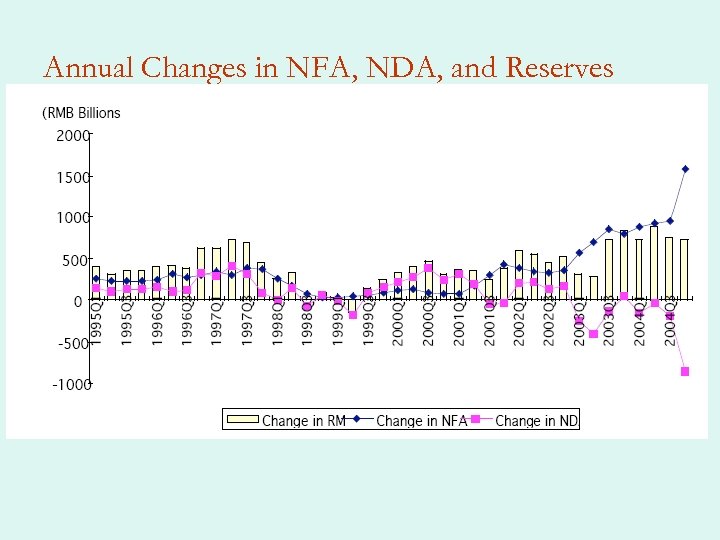 Annual Changes in NFA, NDA, and Reserves 