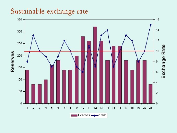 Sustainable exchange rate 