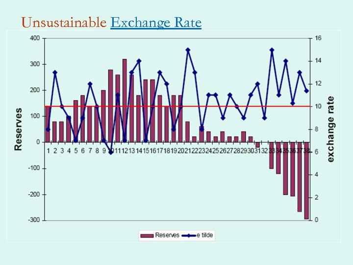 Unsustainable Exchange Rate 