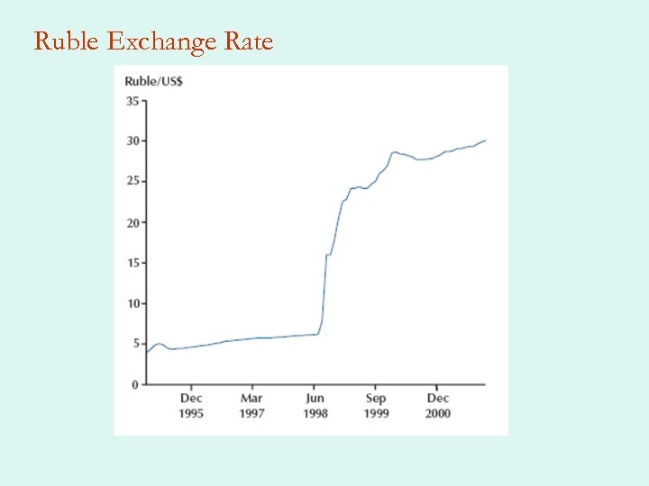 Ruble Exchange Rate 