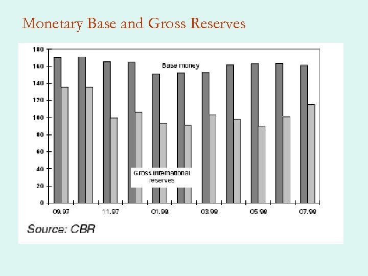 Monetary Base and Gross Reserves 