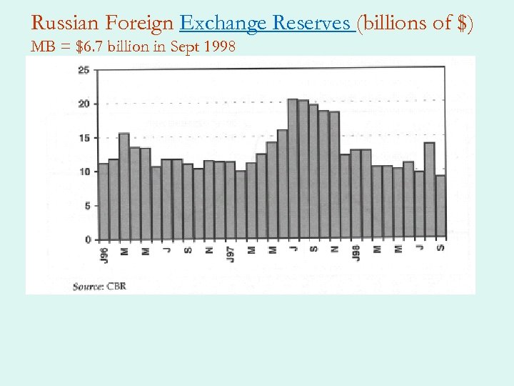 Russian Foreign Exchange Reserves (billions of $) MB = $6. 7 billion in Sept