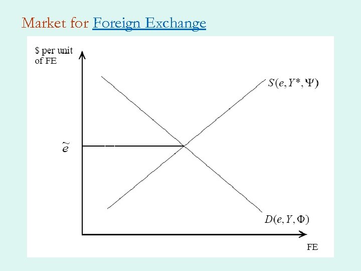 Market for Foreign Exchange 