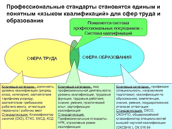 Профессиональные стандарты повышение квалификации. Квалификация профессионального стандарта. Сферы труда. Квалификация (уровень профессионального образования). Уровень квалификации профстандарт.