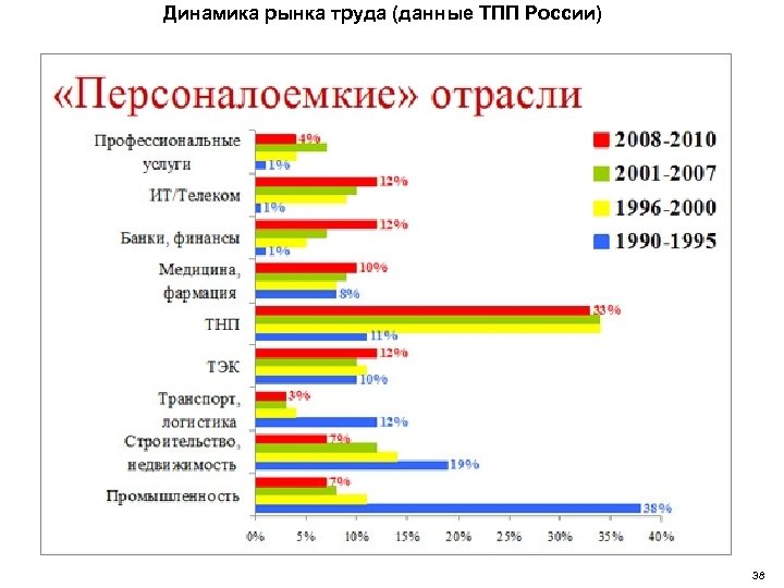 Динамика рынка труда (данные ТПП России) 38 