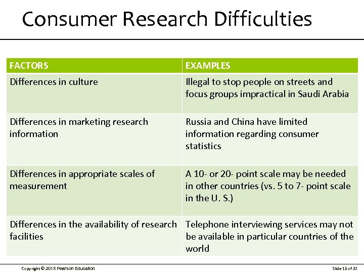 Consumer Research Difficulties FACTORS EXAMPLES Differences in culture Illegal to stop people on streets