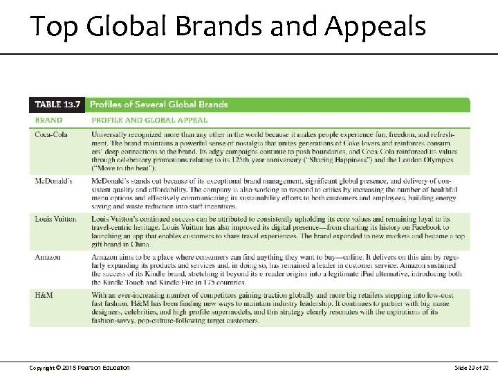 Top Global Brands and Appeals Copyright © 2015 Pearson Education Slide 23 of 32