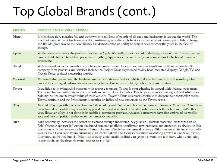 Top Global Brands (cont. ) Copyright © 2015 Pearson Education Slide 24 of 32