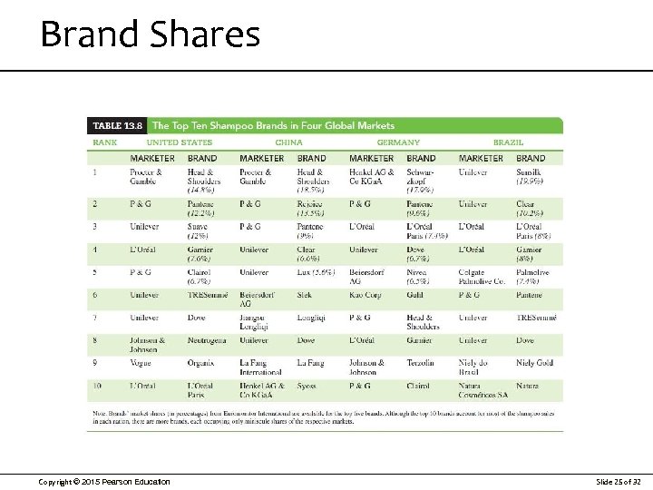 Brand Shares Copyright © 2015 Pearson Education Slide 25 of 32 