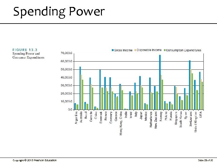 Spending Power Copyright © 2015 Pearson Education Slide 28 of 32 