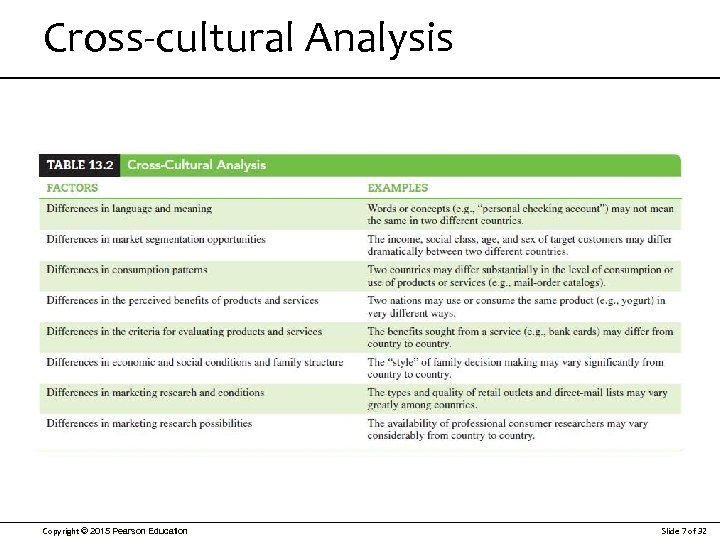 Cross-cultural Analysis Copyright © 2015 Pearson Education Slide 7 of 32 