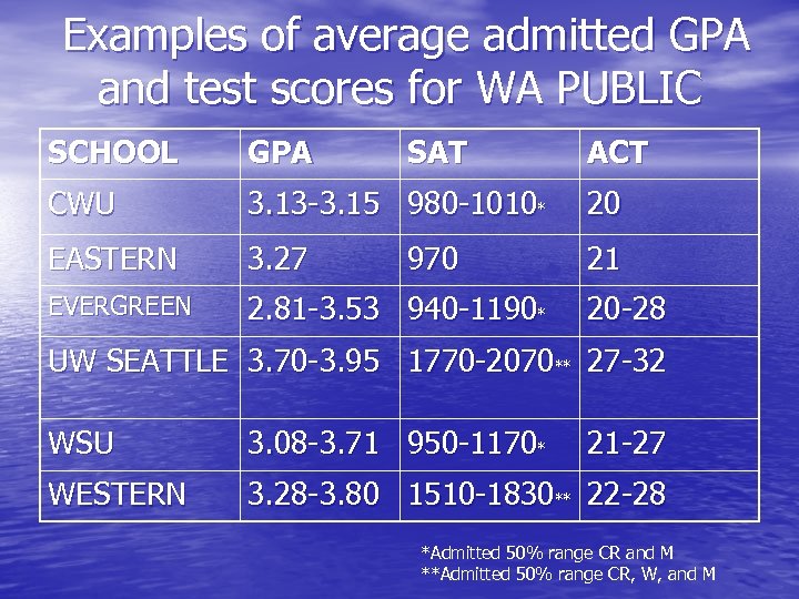  Examples of average admitted GPA and test scores for WA PUBLIC SCHOOL GPA