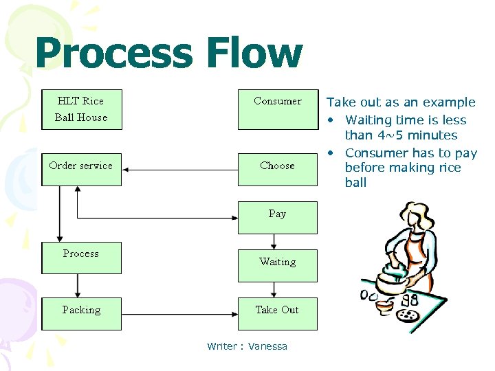 Process Flow Take out as an example • Waiting time is less than 4~5