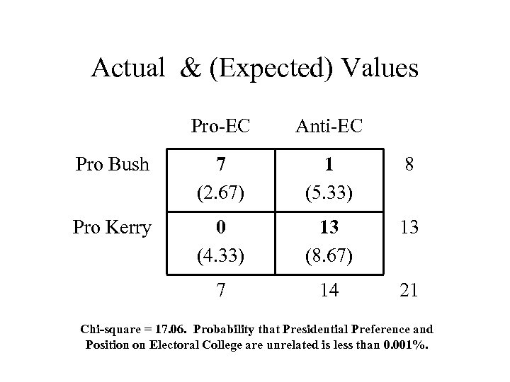 Actual & (Expected) Values Pro-EC Anti-EC Pro Bush 7 (2. 67) 1 (5. 33)