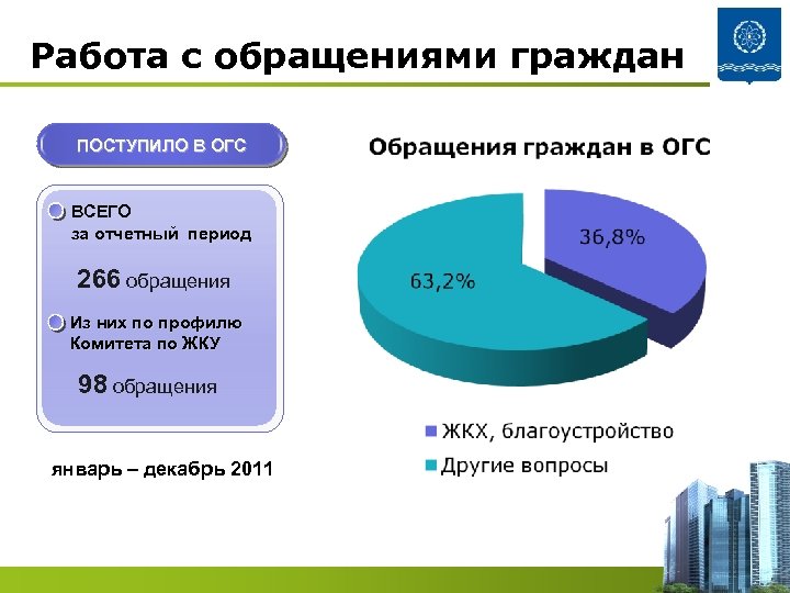 Работа с обращениями граждан ПОСТУПИЛО В ОГС ВСЕГО за отчетный период 266 обращения Из