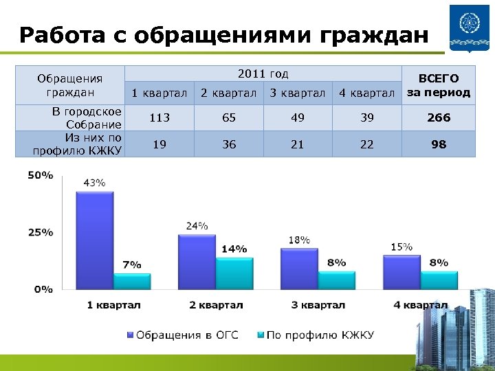 Работа с обращениями граждан Обращения граждан В городское Собрание Из них по профилю КЖКУ