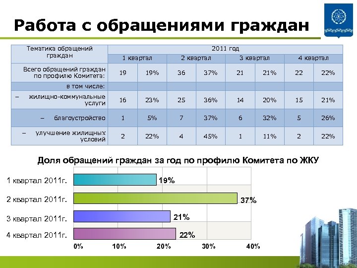 Работа с обращениями граждан Тематика обращений граждан Всего обращений граждан по профилю Комитета: 2011