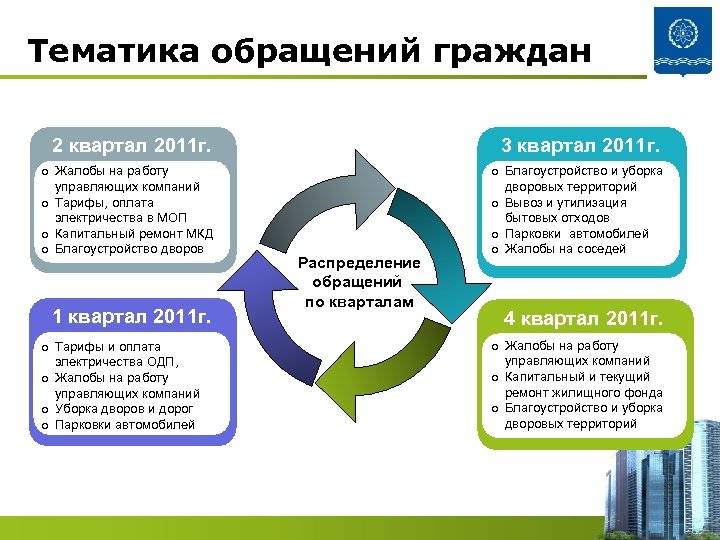 Тематика обращений граждан 2 квартал 2011 г. 3 квартал 2011 г. o Жалобы на