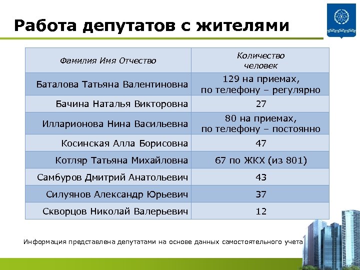 Работа депутатов с жителями Фамилия Имя Отчество Баталова Татьяна Валентиновна Бачина Наталья Викторовна Илларионова