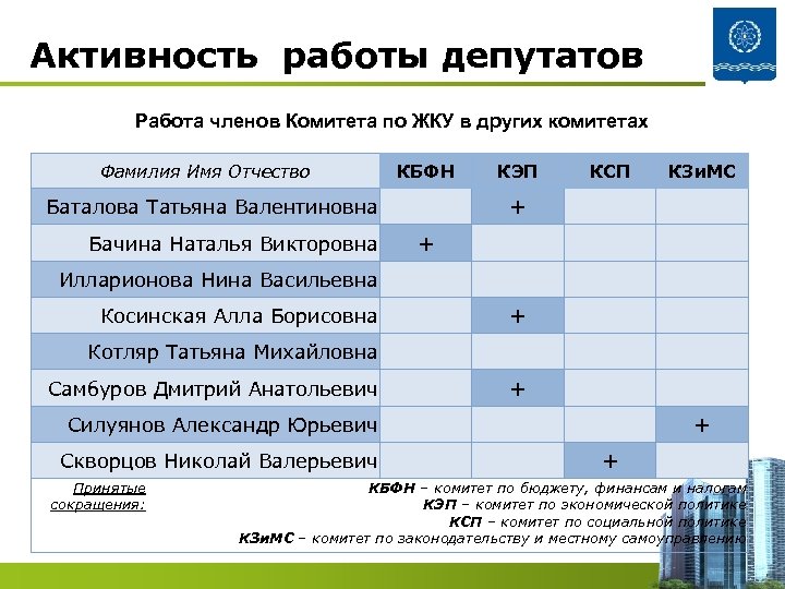 Активность работы депутатов Работа членов Комитета по ЖКУ в других комитетах Фамилия Имя Отчество
