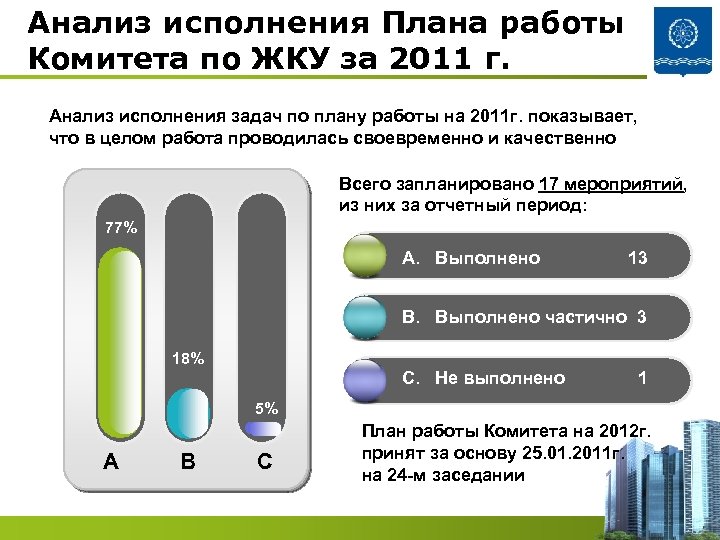 Анализ исполнения Плана работы Комитета по ЖКУ за 2011 г. Анализ исполнения задач по