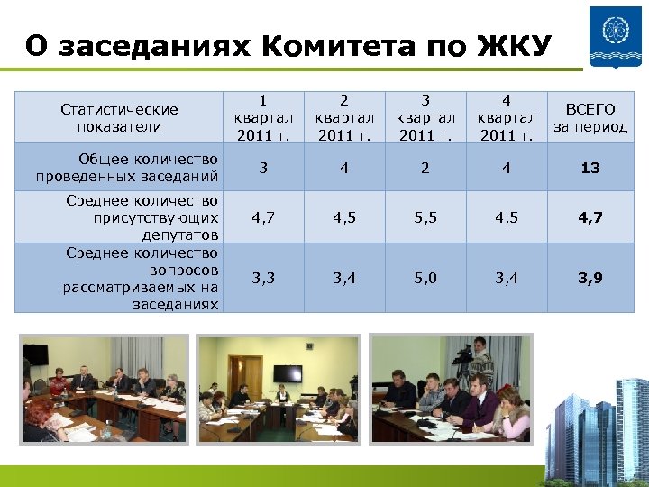 О заседаниях Комитета по ЖКУ Статистические показатели Общее количество проведенных заседаний Среднее количество присутствующих
