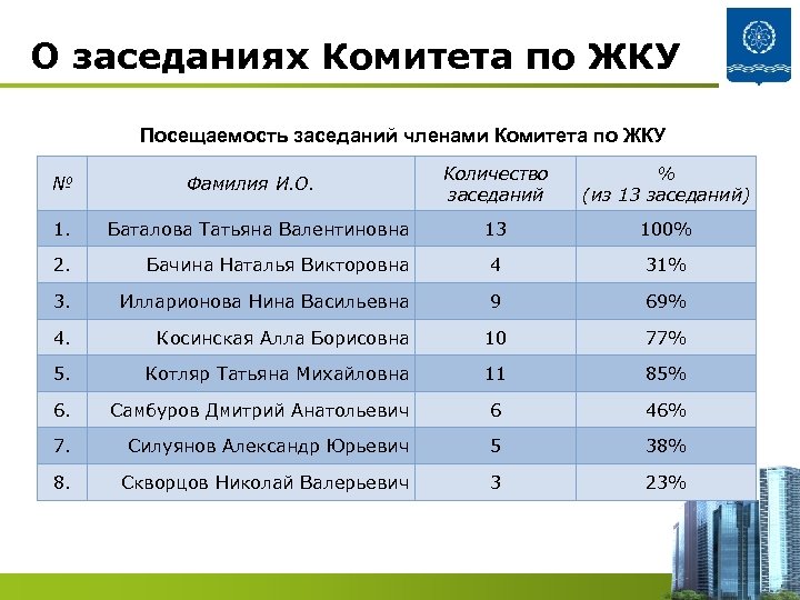 О заседаниях Комитета по ЖКУ Посещаемость заседаний членами Комитета по ЖКУ № Фамилия И.