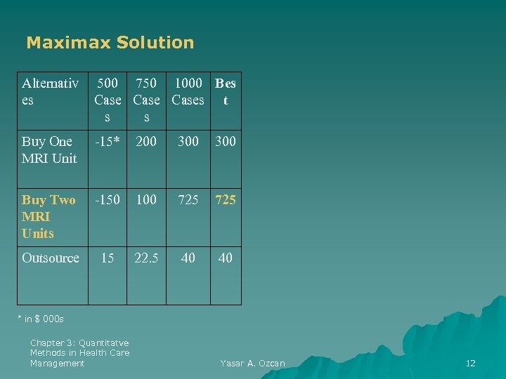 Maximax Solution Alternativ es 500 750 1000 Bes Cases t s s Buy One