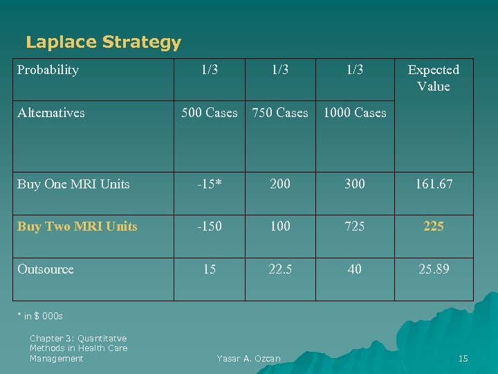 Laplace Strategy Probability 1/3 1/3 Alternatives 500 Cases 750 Cases 1000 Cases Buy One