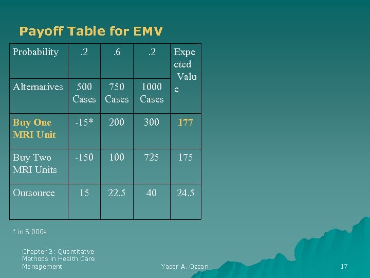Payoff Table for EMV Probability . 2 . 6 . 2 1000 Cases Expe