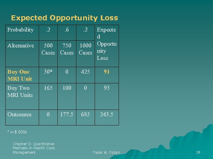 Expected Opportunity Loss Probability . 2 . 6 . 2 Buy One MRI Unit
