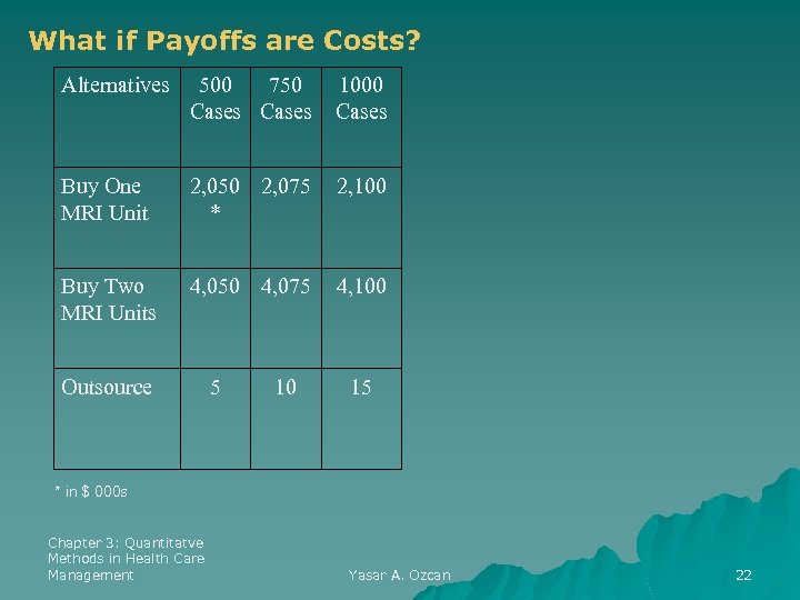 What if Payoffs are Costs? Alternatives 500 750 Cases 1000 Cases Buy One MRI