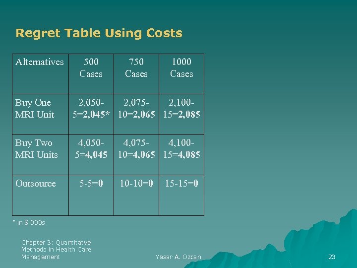 Regret Table Using Costs Alternatives 500 Cases 750 Cases 1000 Cases Buy One MRI