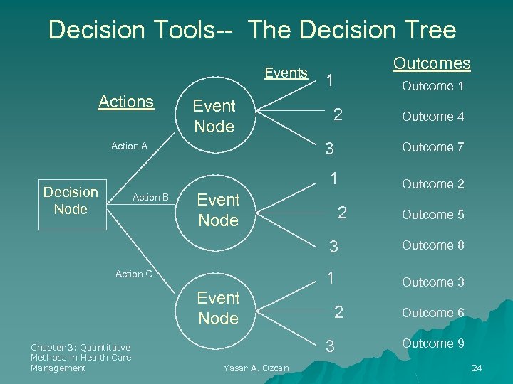 Decision Tools-- The Decision Tree Events Actions Event Node Outcomes 1 Outcome 1 2